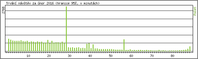 Statistika po hodinch