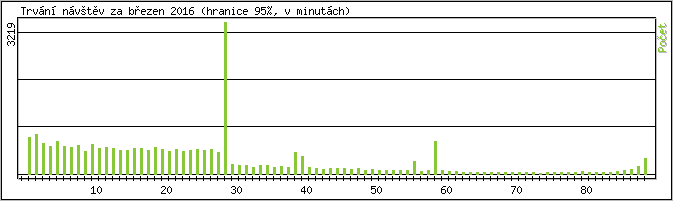 Statistika po hodinch