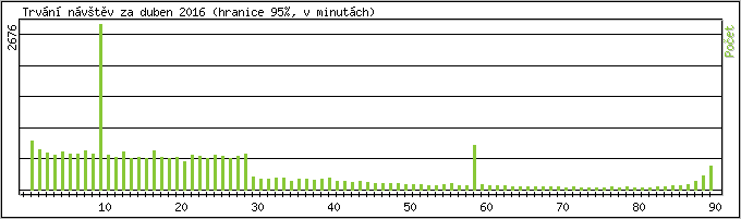 Statistika po hodinch