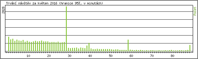 Statistika po hodinch