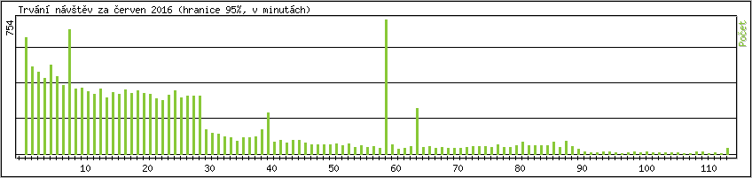 Statistika po hodinch