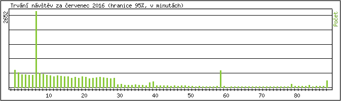 Statistika po hodinch