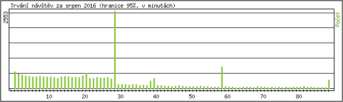 Statistika po hodinch