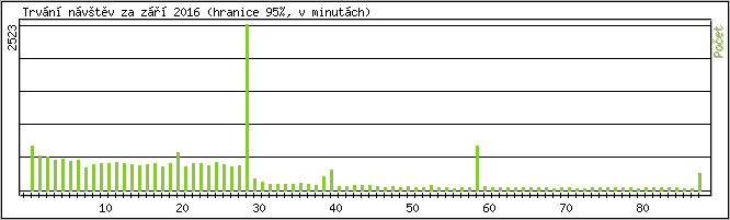 Statistika po hodinch
