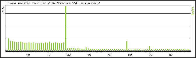 Statistika po hodinch