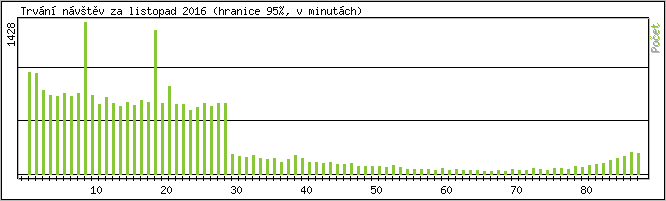 Statistika po hodinch