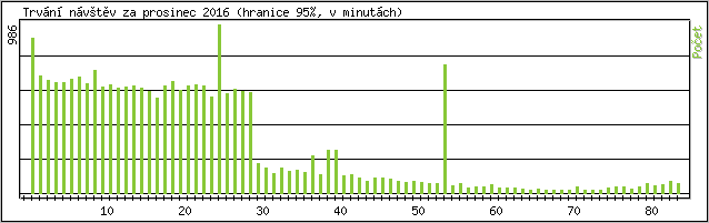 Statistika po hodinch