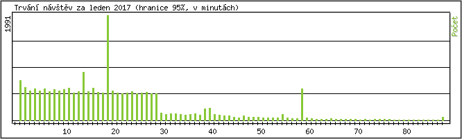 Statistika po hodinch
