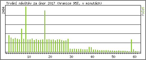 Statistika po hodinch