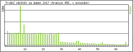 Statistika po hodinch