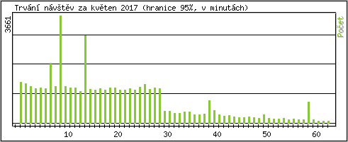 Statistika po hodinch