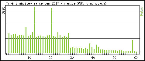 Statistika po hodinch