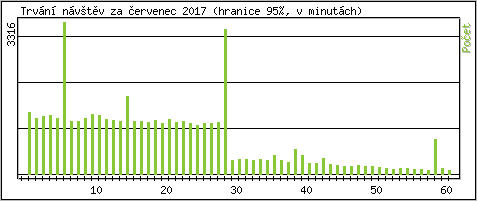Statistika po hodinch