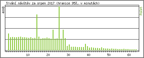 Statistika po hodinch