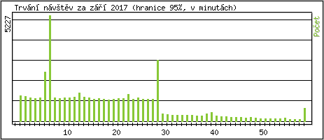 Statistika po hodinch