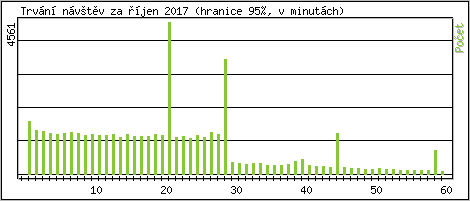 Statistika po hodinch