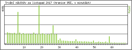Statistika po hodinch
