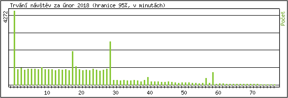 Statistika po hodinch