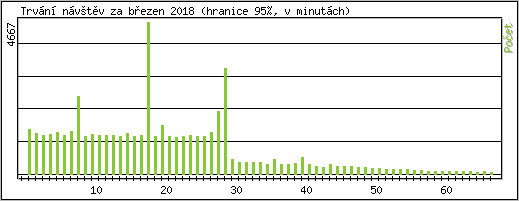 Statistika po hodinch