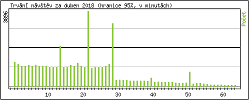 Statistika po hodinch