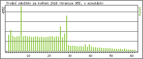 Statistika po hodinch