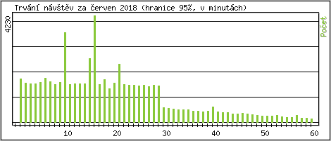 Statistika po hodinch