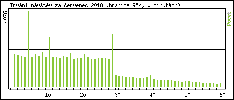 Statistika po hodinch