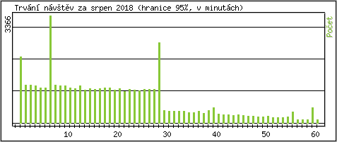 Statistika po hodinch