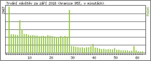 Statistika po hodinch