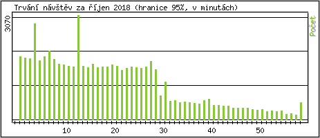 Statistika po hodinch