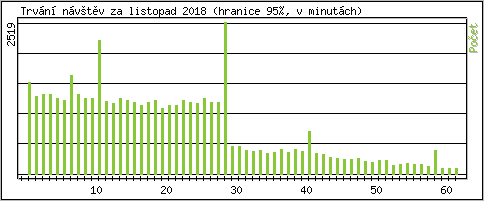 Statistika po hodinch