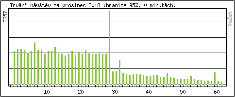 Statistika po hodinch