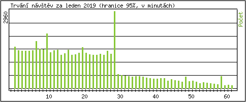Statistika po hodinch