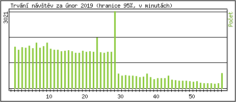 Statistika po hodinch