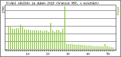 Statistika po hodinch