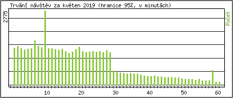 Statistika po hodinch