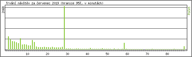 Statistika po hodinch