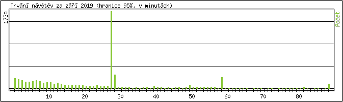 Statistika po hodinch