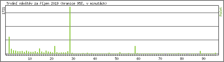 Statistika po hodinch