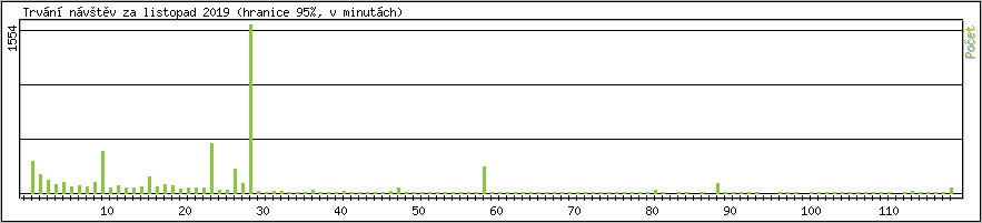 Statistika po hodinch
