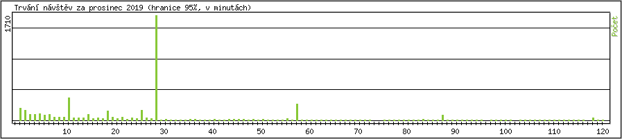 Statistika po hodinch