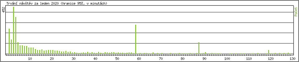 Statistika po hodinách