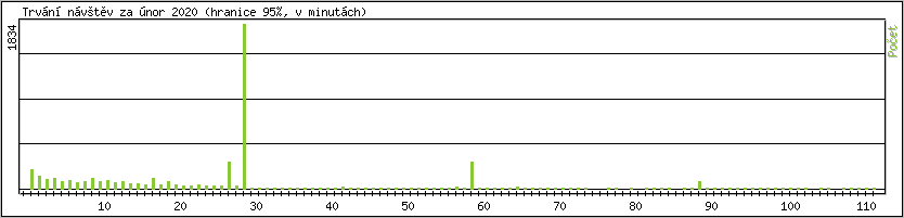 Statistika po hodinch