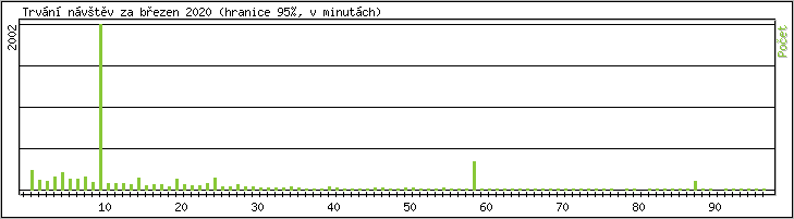 Statistika po hodinch