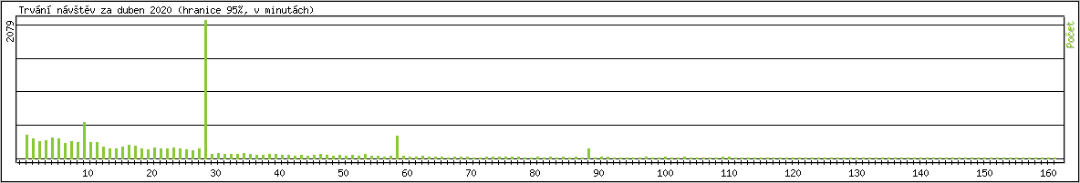Statistika po hodinch