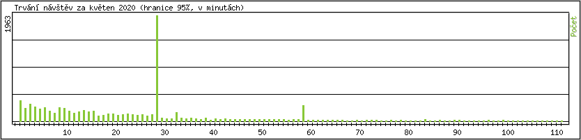 Statistika po hodinch