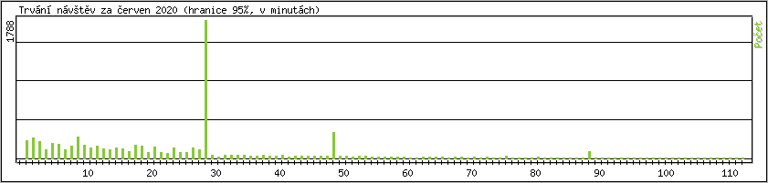 Statistika po hodinch