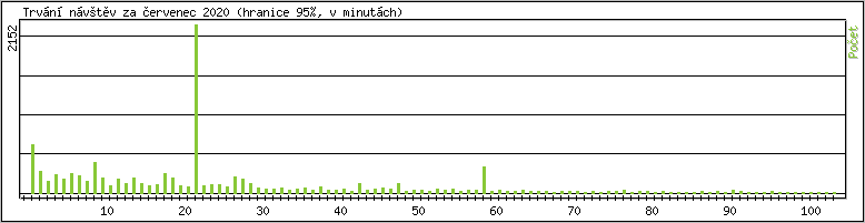 Statistika po hodinch