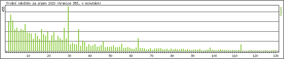 Statistika po hodinch
