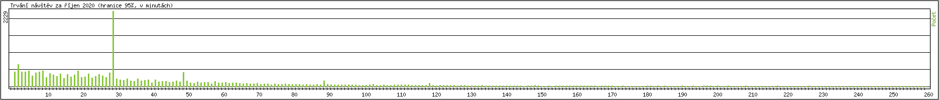 Statistika po hodinch
